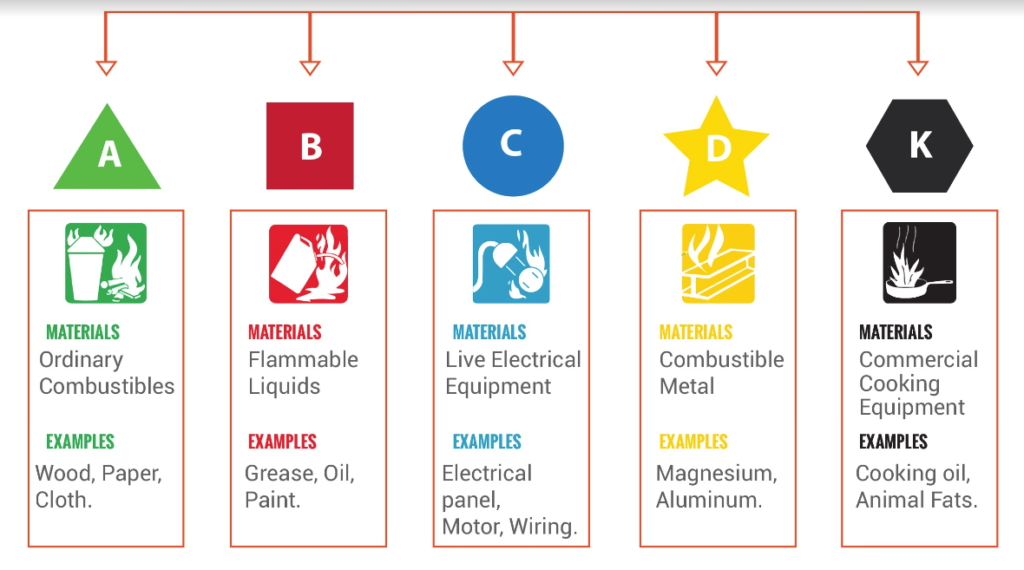 combustible materials examples